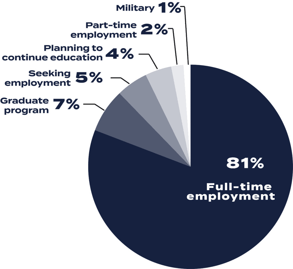Pie chart showing postgraduation plans for students-81% full time employment, 7% graduate program, 5% seeking employment, 4% planning to continue education, 2% part time employment, 1% military