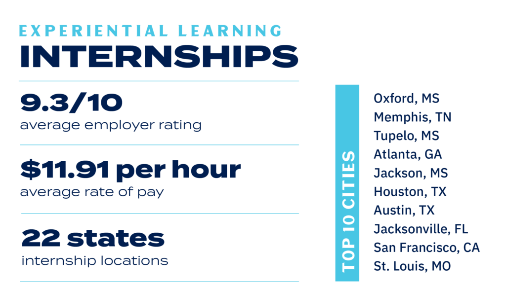 Internships: 9.3/10 average employer rating, $11.91 per hour average rate of pay, 22 states internship locations.